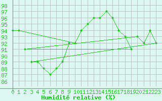 Courbe de l'humidit relative pour Kernascleden (56)