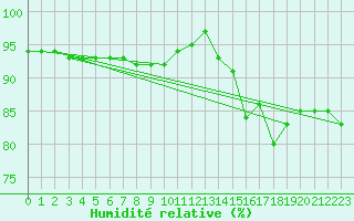 Courbe de l'humidit relative pour Ste (34)