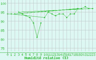 Courbe de l'humidit relative pour Hultsfred Swedish Air Force Base