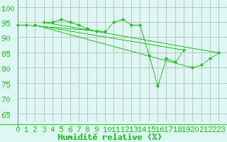 Courbe de l'humidit relative pour Ile de Groix (56)