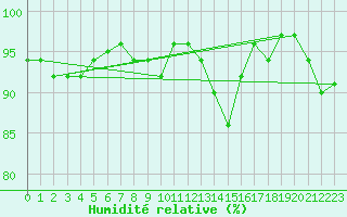 Courbe de l'humidit relative pour Bures-sur-Yvette (91)