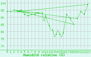 Courbe de l'humidit relative pour Casement Aerodrome