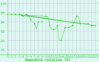 Courbe de l'humidit relative pour Ansbach / Katterbach