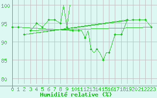 Courbe de l'humidit relative pour Odiham