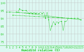 Courbe de l'humidit relative pour Marham
