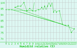 Courbe de l'humidit relative pour Shoream (UK)
