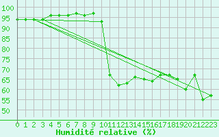 Courbe de l'humidit relative pour Toulon (83)