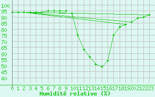 Courbe de l'humidit relative pour Saint-Antonin-du-Var (83)
