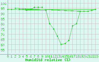 Courbe de l'humidit relative pour Blus (40)