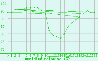 Courbe de l'humidit relative pour Idar-Oberstein