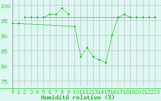 Courbe de l'humidit relative pour Loznica