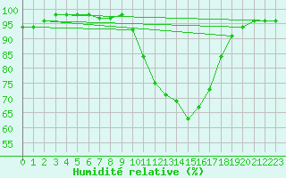 Courbe de l'humidit relative pour Carpentras (84)