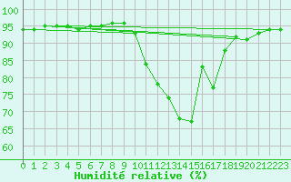 Courbe de l'humidit relative pour Thoiras (30)