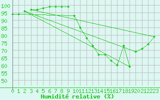 Courbe de l'humidit relative pour Lerida (Esp)