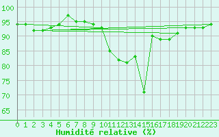 Courbe de l'humidit relative pour Belfort-Dorans (90)