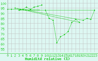 Courbe de l'humidit relative pour Ajaccio - Campo dell'Oro (2A)