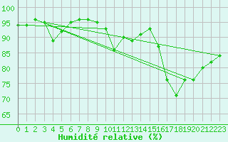 Courbe de l'humidit relative pour Bagnres-de-Luchon (31)
