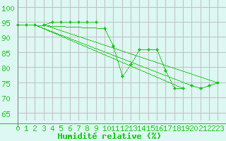 Courbe de l'humidit relative pour Castellbell i el Vilar (Esp)