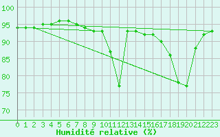 Courbe de l'humidit relative pour Caix (80)