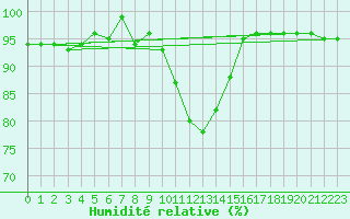 Courbe de l'humidit relative pour Ulrichen