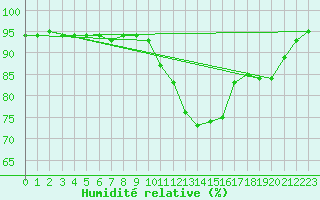 Courbe de l'humidit relative pour Reims-Prunay (51)