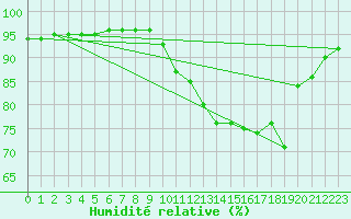 Courbe de l'humidit relative pour Potte (80)