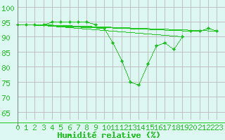 Courbe de l'humidit relative pour Amur (79)