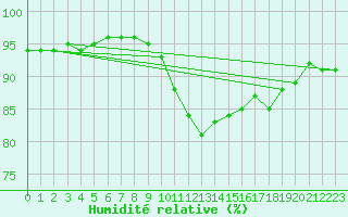 Courbe de l'humidit relative pour Roissy (95)