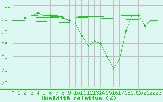 Courbe de l'humidit relative pour Poitiers (86)