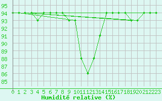 Courbe de l'humidit relative pour Joutseno Konnunsuo