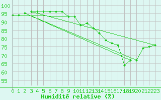 Courbe de l'humidit relative pour Castelsarrasin (82)
