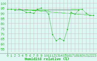 Courbe de l'humidit relative pour Radstadt