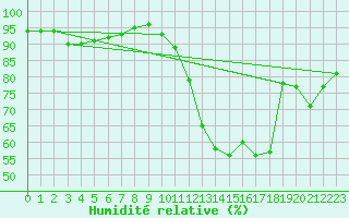 Courbe de l'humidit relative pour Troyes (10)