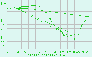 Courbe de l'humidit relative pour Sandillon (45)