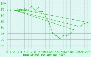 Courbe de l'humidit relative pour Sorcy-Bauthmont (08)