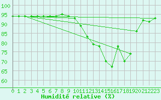 Courbe de l'humidit relative pour Corny-sur-Moselle (57)