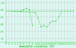 Courbe de l'humidit relative pour Gijon