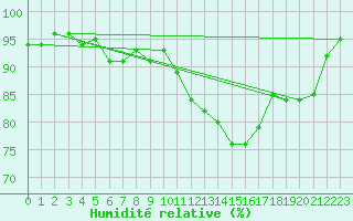 Courbe de l'humidit relative pour Caen (14)