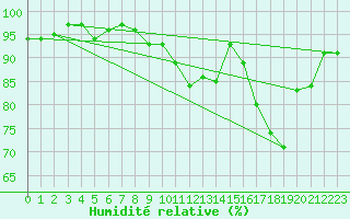 Courbe de l'humidit relative pour Thomery (77)