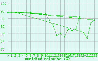 Courbe de l'humidit relative pour Roth