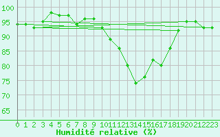 Courbe de l'humidit relative pour Frontenay (79)
