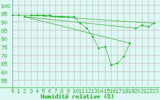 Courbe de l'humidit relative pour Laqueuille (63)