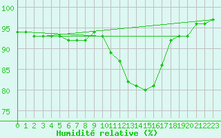 Courbe de l'humidit relative pour Pontoise - Cormeilles (95)