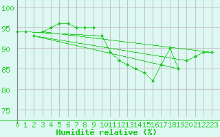 Courbe de l'humidit relative pour Pordic (22)