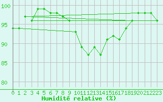 Courbe de l'humidit relative pour Anjalankoski Anjala