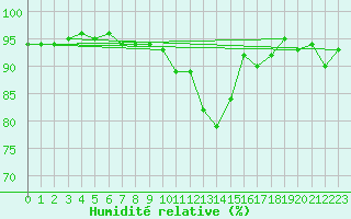 Courbe de l'humidit relative pour Sion (Sw)