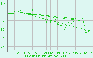 Courbe de l'humidit relative pour Beauvais (60)