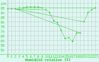 Courbe de l'humidit relative pour Bouligny (55)