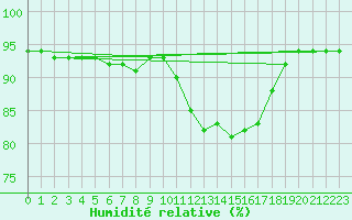 Courbe de l'humidit relative pour Mouilleron-le-Captif (85)