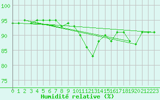 Courbe de l'humidit relative pour Twenthe (PB)